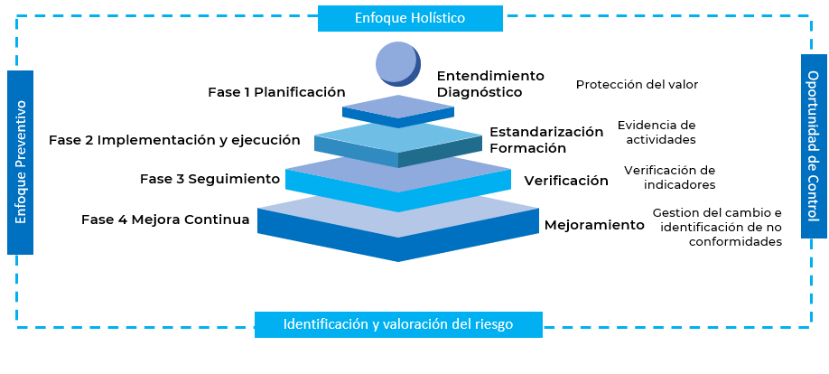 Fases de implementación del PESV/ Ciclo Deming